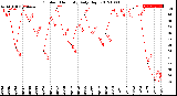 Milwaukee Weather Outdoor Humidity<br>Daily High