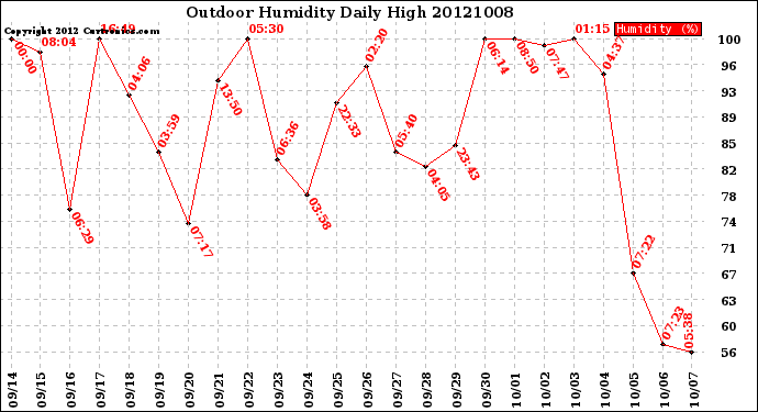 Milwaukee Weather Outdoor Humidity<br>Daily High