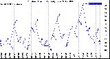 Milwaukee Weather Outdoor Humidity<br>Daily Low