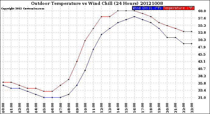 Milwaukee Weather Outdoor Temperature<br>vs Wind Chill<br>(24 Hours)