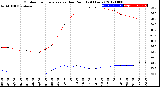 Milwaukee Weather Outdoor Temperature<br>vs Dew Point<br>(24 Hours)