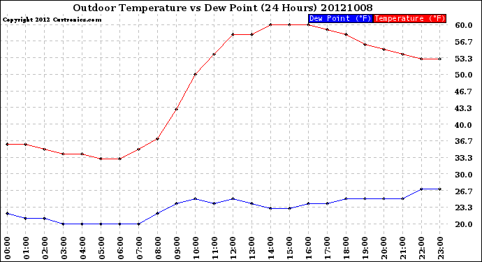 Milwaukee Weather Outdoor Temperature<br>vs Dew Point<br>(24 Hours)