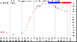 Milwaukee Weather Outdoor Temperature<br>vs Heat Index<br>(24 Hours)