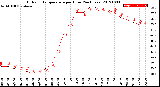 Milwaukee Weather Outdoor Temperature<br>per Hour<br>(24 Hours)