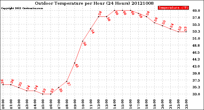 Milwaukee Weather Outdoor Temperature<br>per Hour<br>(24 Hours)