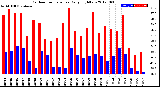 Milwaukee Weather Outdoor Temperature<br>Daily High/Low