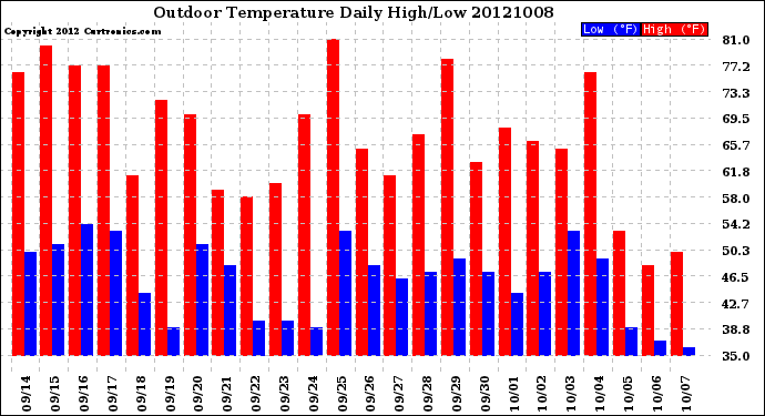 Milwaukee Weather Outdoor Temperature<br>Daily High/Low