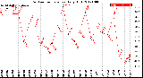 Milwaukee Weather Outdoor Temperature<br>Daily High