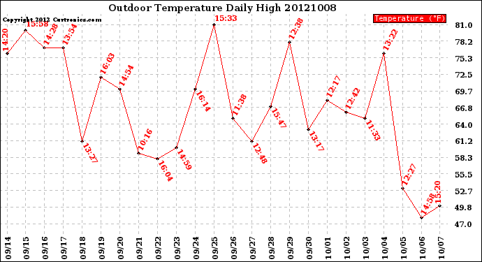 Milwaukee Weather Outdoor Temperature<br>Daily High
