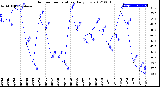 Milwaukee Weather Outdoor Temperature<br>Daily Low