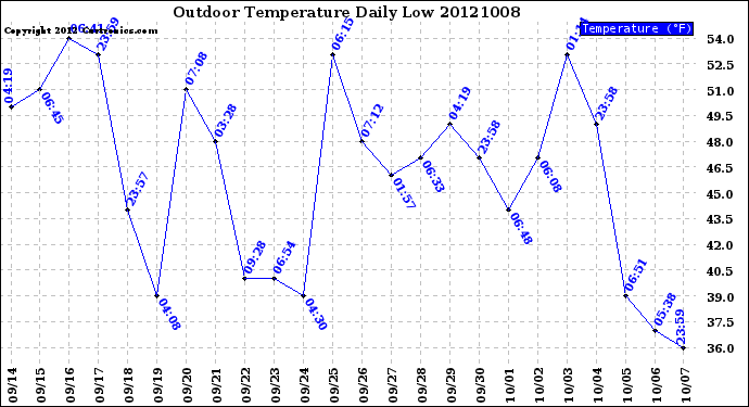 Milwaukee Weather Outdoor Temperature<br>Daily Low