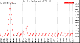 Milwaukee Weather Rain<br>By Day<br>(Inches)