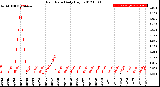 Milwaukee Weather Rain Rate<br>Daily High