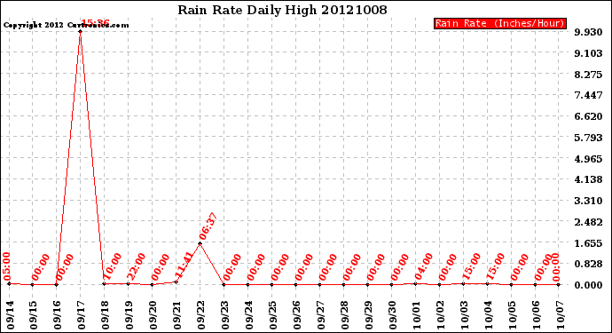 Milwaukee Weather Rain Rate<br>Daily High