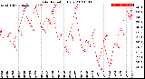 Milwaukee Weather Solar Radiation<br>Daily