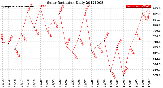 Milwaukee Weather Solar Radiation<br>Daily