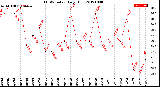 Milwaukee Weather THSW Index<br>Daily High