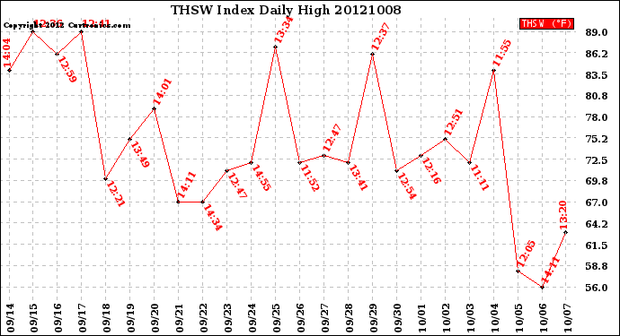Milwaukee Weather THSW Index<br>Daily High