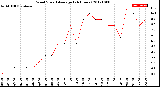 Milwaukee Weather Wind Speed<br>Average<br>(24 Hours)