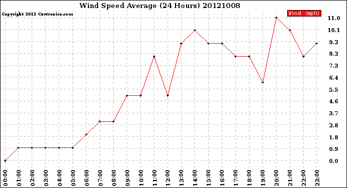 Milwaukee Weather Wind Speed<br>Average<br>(24 Hours)