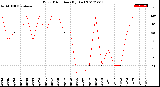 Milwaukee Weather Wind Direction<br>(By Day)