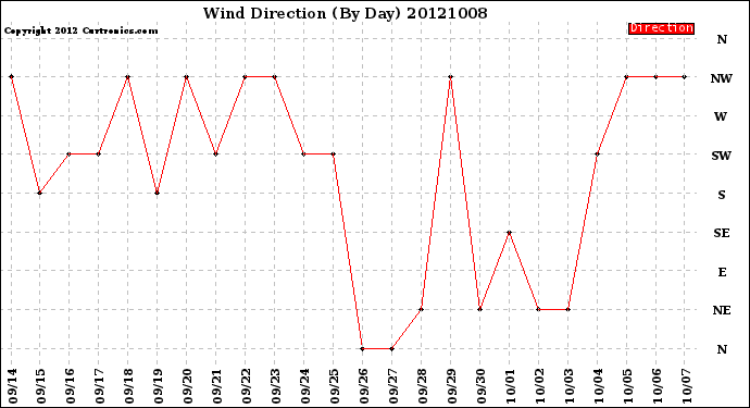 Milwaukee Weather Wind Direction<br>(By Day)