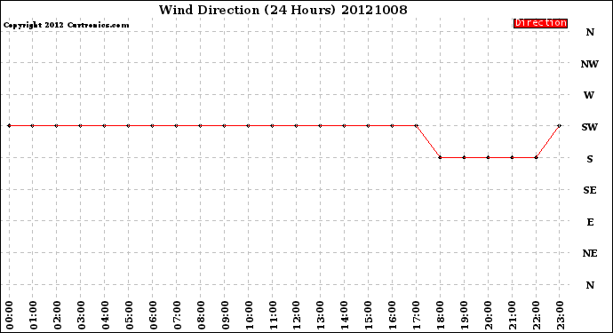 Milwaukee Weather Wind Direction<br>(24 Hours)