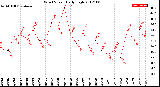 Milwaukee Weather Wind Speed<br>Daily High