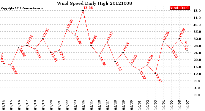 Milwaukee Weather Wind Speed<br>Daily High