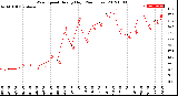 Milwaukee Weather Wind Speed<br>Hourly High<br>(24 Hours)