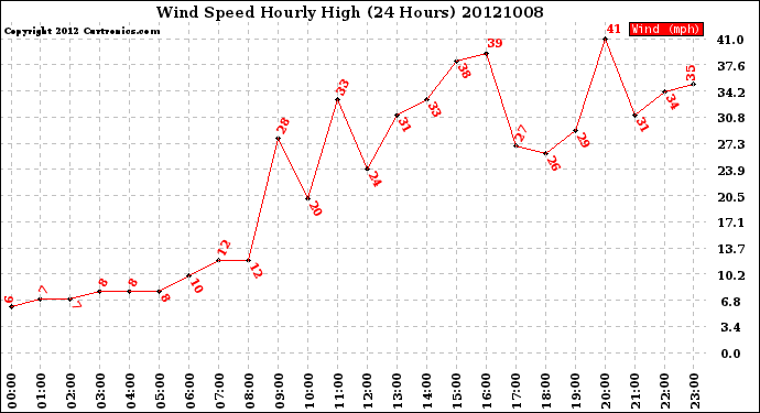 Milwaukee Weather Wind Speed<br>Hourly High<br>(24 Hours)