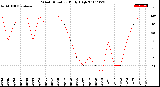 Milwaukee Weather Wind Direction<br>Daily High