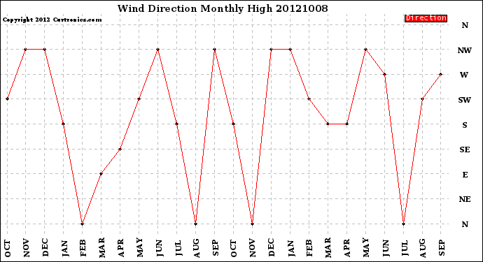 Milwaukee Weather Wind Direction<br>Monthly High