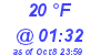 Milwaukee Weather Dewpoint High Low Today