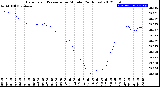 Milwaukee Weather Barometric Pressure<br>per Minute<br>(24 Hours)