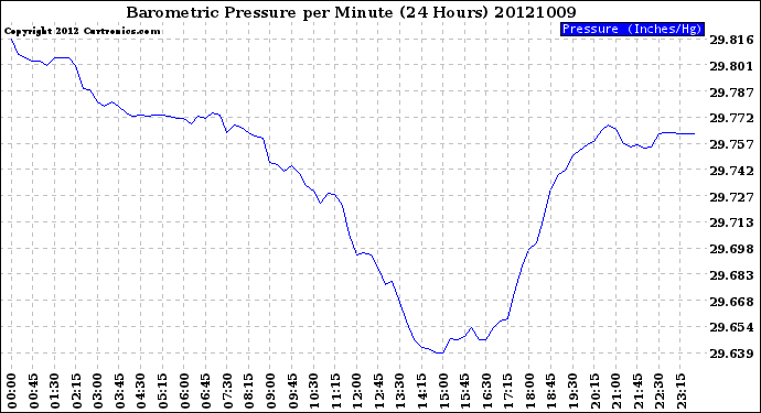 Milwaukee Weather Barometric Pressure<br>per Minute<br>(24 Hours)