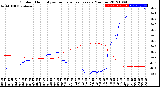 Milwaukee Weather Outdoor Humidity<br>vs Temperature<br>Every 5 Minutes