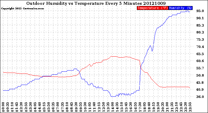 Milwaukee Weather Outdoor Humidity<br>vs Temperature<br>Every 5 Minutes