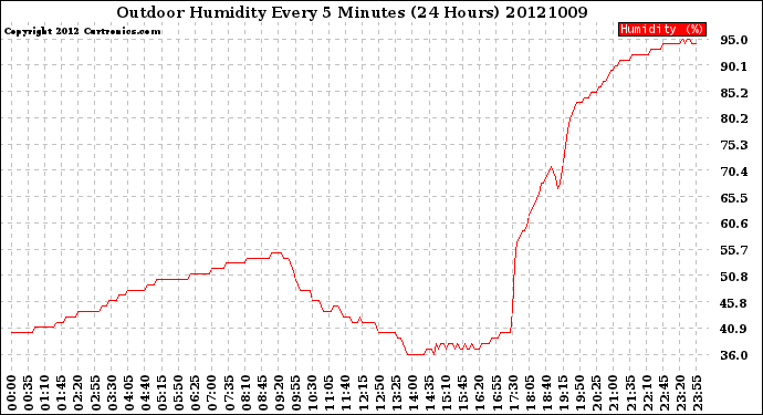 Milwaukee Weather Outdoor Humidity<br>Every 5 Minutes<br>(24 Hours)