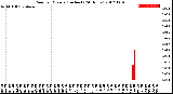 Milwaukee Weather Rain<br>per Minute<br>(Inches)<br>(24 Hours)