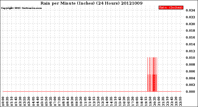 Milwaukee Weather Rain<br>per Minute<br>(Inches)<br>(24 Hours)