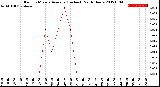 Milwaukee Weather Rain<br>15 Minute Average<br>(Inches)<br>Past 6 Hours