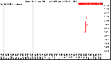 Milwaukee Weather Rain Rate<br>per Minute<br>(24 Hours)