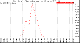 Milwaukee Weather Rain Rate<br>15 Minute Average<br>Past 6 Hours