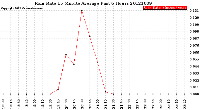 Milwaukee Weather Rain Rate<br>15 Minute Average<br>Past 6 Hours