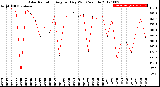 Milwaukee Weather Solar Radiation<br>Avg per Day W/m2/minute