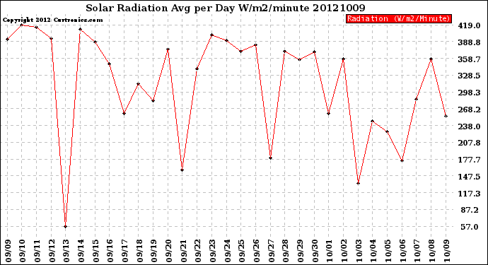 Milwaukee Weather Solar Radiation<br>Avg per Day W/m2/minute