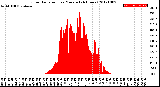 Milwaukee Weather Solar Radiation<br>per Minute<br>(24 Hours)