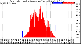 Milwaukee Weather Solar Radiation<br>& Day Average<br>per Minute<br>(Today)