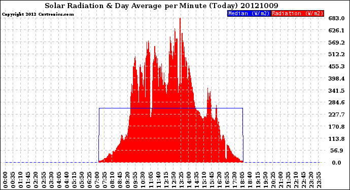 Milwaukee Weather Solar Radiation<br>& Day Average<br>per Minute<br>(Today)